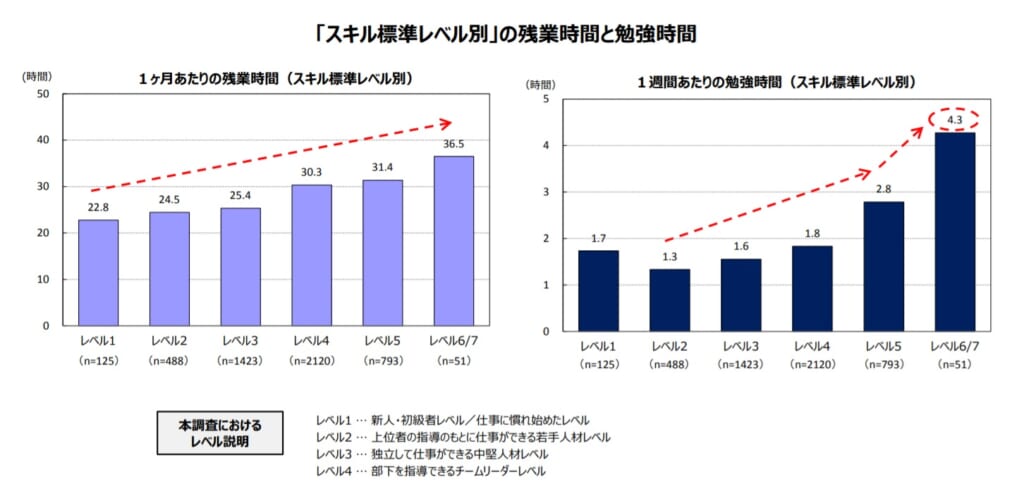 Sesの給料は上がらない 理由と年収アップの方法 It大技林